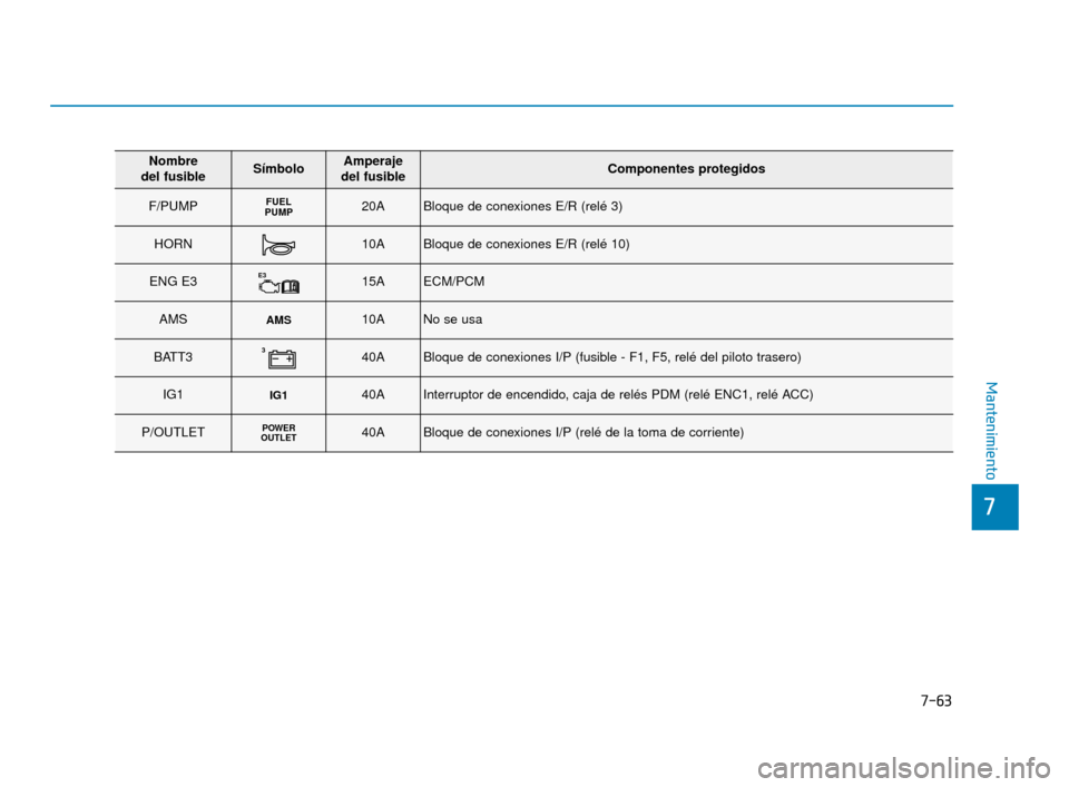 Hyundai Accent 2018  Manual del propietario (in Spanish) 7-63
7
Mantenimiento
Nombre 
del fusibleSímboloAmperaje 
del fusibleComponentes protegidos
F/PUMPFUEL
PUMP20ABloque de conexiones E/R (relé 3)
HORN10ABloque de conexiones E/R (relé 10)
ENG E3-E315A