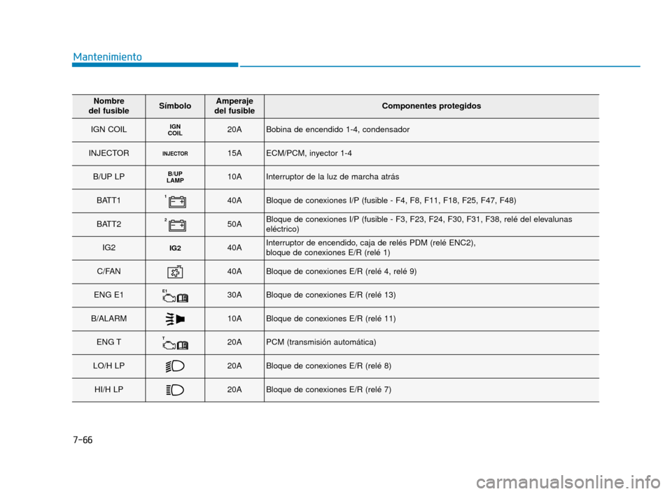 Hyundai Accent 2018  Manual del propietario (in Spanish) 7-66
Mantenimiento
Nombre 
del fusibleSímboloAmperaje 
del fusibleComponentes protegidos
IGN COILIGN
COIL20ABobina de encendido 1-4, condensador
INJECTORINJECTOR15AECM/PCM, inyector 1-4
B/UP LPB/UP
L