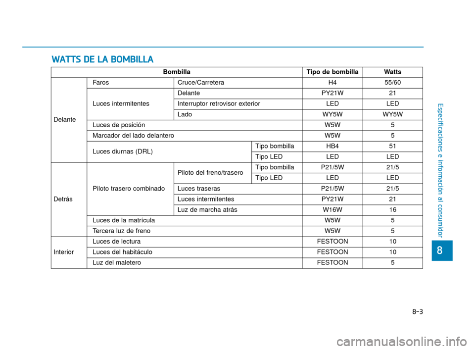 Hyundai Accent 2018  Manual del propietario (in Spanish) W
WA
AT
TT
TS
S 
 D
D E
E 
 L
L A
A  
 B
B O
O M
M B
BI
IL
L L
LA
A
8-3
8
Especificaciones e información al consumidor
BombillaTipo de bombillaWatts
Delante
FarosCruce/CarreteraH455/60
Luces intermit