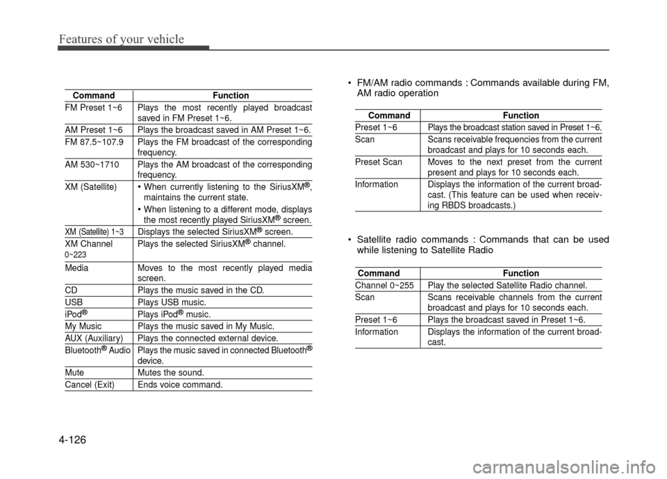 Hyundai Accent 2017  Owners Manual Features of your vehicle
4-126
CommandFunction
FM Preset 1~6 Plays the most recently played broadcast
saved in FM Preset 1~6.
AM Preset 1~6 Plays the broadcast saved in AM Preset 1~6.
FM 87.5~107.9 Pl