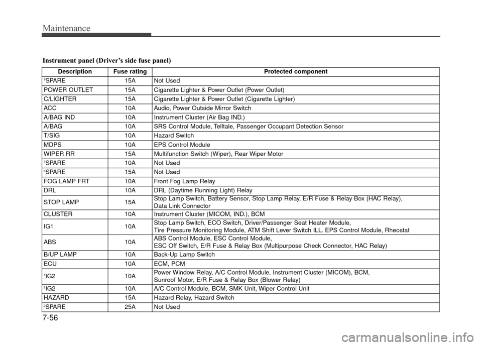Hyundai Accent 2017  Owners Manual Maintenance
7-56
Instrument panel (Driver’s side fuse panel)
Description Fuse ratingProtected component9SPARE15A Not Used
POWER OUTLET 15A Cigarette Lighter & Power Outlet (Power Outlet)
C/LIGHTER 1