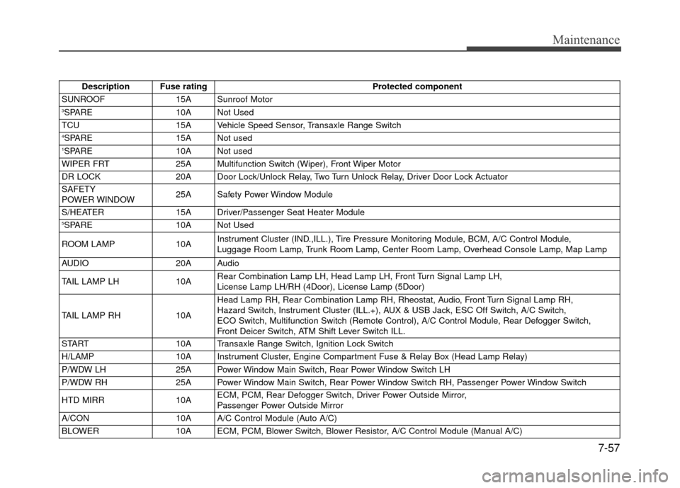 Hyundai Accent 2017  Owners Manual 7-57
Maintenance
Description Fuse ratingProtected component
SUNROOF 15A Sunroof Motor
3SPARE10A Not Used
TCU 15A Vehicle Speed Sensor, Transaxle Range Switch
4SPARE15A Not used1SPARE10A Not used
WIPER