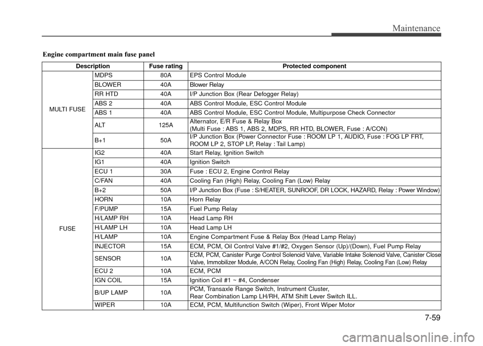 Hyundai Accent 2017 Owners Manual 7-59
Maintenance
Engine compartment main fuse panel
DescriptionFuse rating Protected component
MULTI FUSE MDPS
80A EPS Control Module
BLOWER 40A Blower Relay
RR HTD 40A I/P Junction Box (Rear Defogger Hyundai Accent 2017 Owners Manual 7-59
Maintenance
Engine compartment main fuse panel
DescriptionFuse rating Protected component
MULTI FUSE MDPS
80A EPS Control Module
BLOWER 40A Blower Relay
RR HTD 40A I/P Junction Box (Rear Defogger