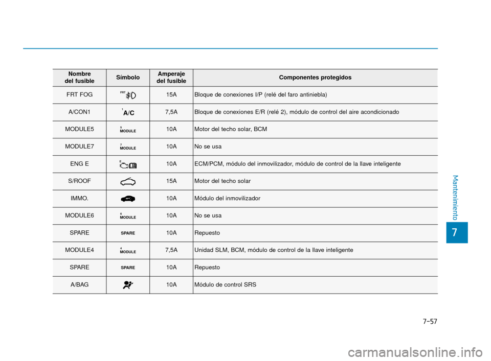 Hyundai Accent 2017 Manual del propietario (in Spanish) 7-57
7
Mantenimiento
Nombre
del fusibleSímboloAmperaje
del fusibleComponentes protegidos
FRT FOGFRT15ABloque de conexiones I/P (relé del faro antiniebla)
A/CON11A/C7,5ABloque de conexiones E/R (re Hyundai Accent 2017 Manual del propietario (in Spanish) 7-57
7
Mantenimiento
Nombre
del fusibleSímboloAmperaje
del fusibleComponentes protegidos
FRT FOGFRT15ABloque de conexiones I/P (relé del faro antiniebla)
A/CON11A/C7,5ABloque de conexiones E/R (re