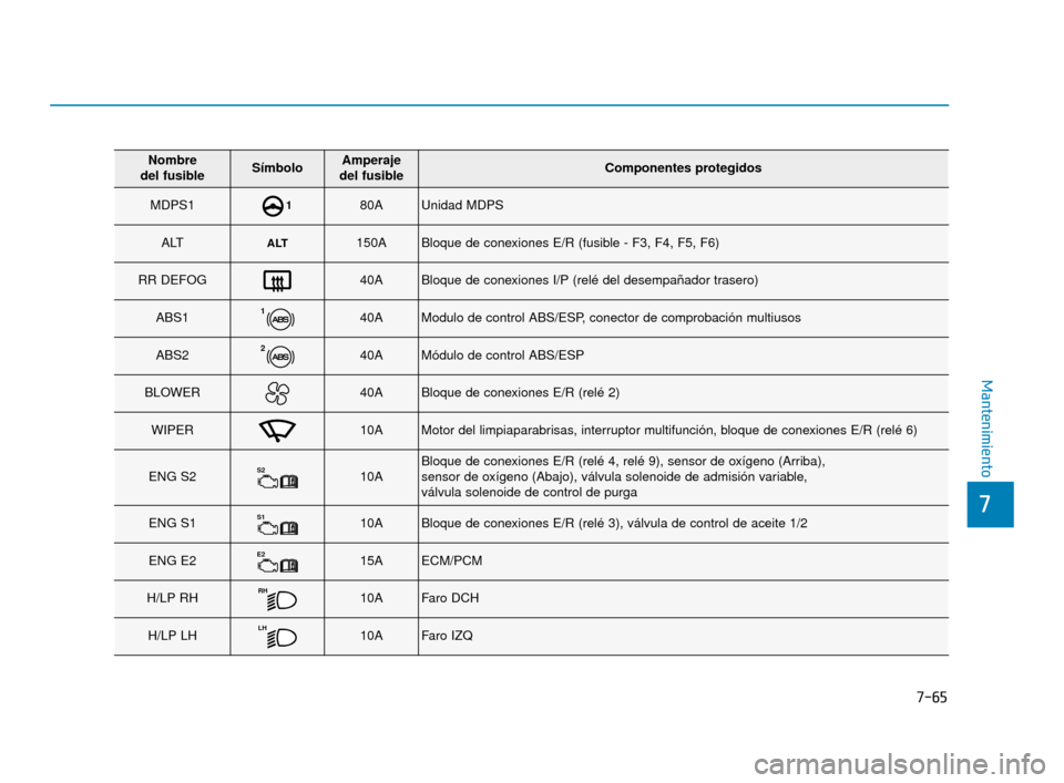 Hyundai Accent 2017 Manual del propietario (in Spanish) 7-65
7
Mantenimiento
Nombre
del fusibleSímboloAmperaje
del fusibleComponentes protegidos
MDPS1180AUnidad MDPS
ALTALT150ABloque de conexiones E/R (fusible - F3, F4, F5, F6)
RR DEFOG40ABloque de cone Hyundai Accent 2017 Manual del propietario (in Spanish) 7-65
7
Mantenimiento
Nombre
del fusibleSímboloAmperaje
del fusibleComponentes protegidos
MDPS1180AUnidad MDPS
ALTALT150ABloque de conexiones E/R (fusible - F3, F4, F5, F6)
RR DEFOG40ABloque de cone