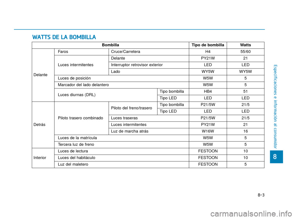 Hyundai Accent 2017 Manual del propietario (in Spanish) W
WA
AT
TT
TS
S
D
D E
E
L
L A
A
B
B O
O M
M B
BI
IL
L L
LA
A
8-3
8
Especificaciones e información al consumidor
BombillaTipo de bombillaWatts
Delante
FarosCruce/CarreteraH455/60
Luces intermit Hyundai Accent 2017 Manual del propietario (in Spanish) W
WA
AT
TT
TS
S
D
D E
E
L
L A
A
B
B O
O M
M B
BI
IL
L L
LA
A
8-3
8
Especificaciones e información al consumidor
BombillaTipo de bombillaWatts
Delante
FarosCruce/CarreteraH455/60
Luces intermit