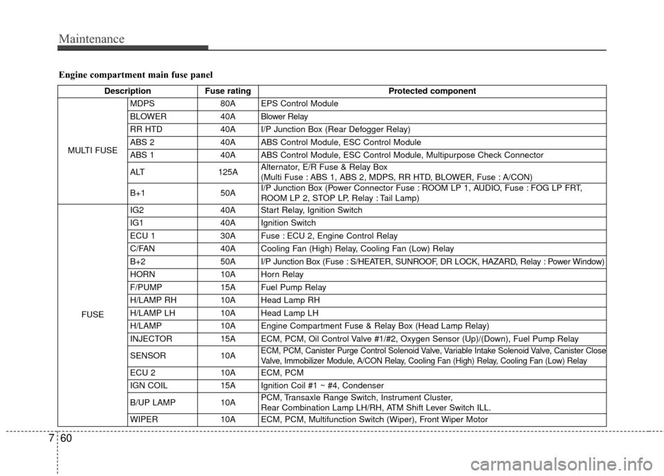 Hyundai Accent 2016 Owners Manual Maintenance
7
Engine compartment main fuse panel
DescriptionFuse rating Protected component
MULTI FUSE MDPS
80A EPS Control Module
BLOWER 40A Blower Relay
RR HTD 40A I/P Junction Box (Rear Defogger Re Hyundai Accent 2016 Owners Manual Maintenance
7
Engine compartment main fuse panel
DescriptionFuse rating Protected component
MULTI FUSE MDPS
80A EPS Control Module
BLOWER 40A Blower Relay
RR HTD 40A I/P Junction Box (Rear Defogger Re