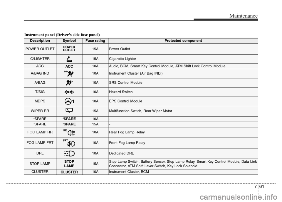 Hyundai Accent 2016 Owners Manual - RHD (UK. Australia) 761
Maintenance
Instrument panel (Driver’s side fuse panel)
DescriptionSymbolFuse ratingProtected component
POWER OUTLET15APower Outlet
C/LIGHTER15ACigarette Lighter
ACC10AAudio, BCM, Smart Key Cont Hyundai Accent 2016 Owners Manual - RHD (UK. Australia) 761
Maintenance
Instrument panel (Driver’s side fuse panel)
DescriptionSymbolFuse ratingProtected component
POWER OUTLET15APower Outlet
C/LIGHTER15ACigarette Lighter
ACC10AAudio, BCM, Smart Key Cont