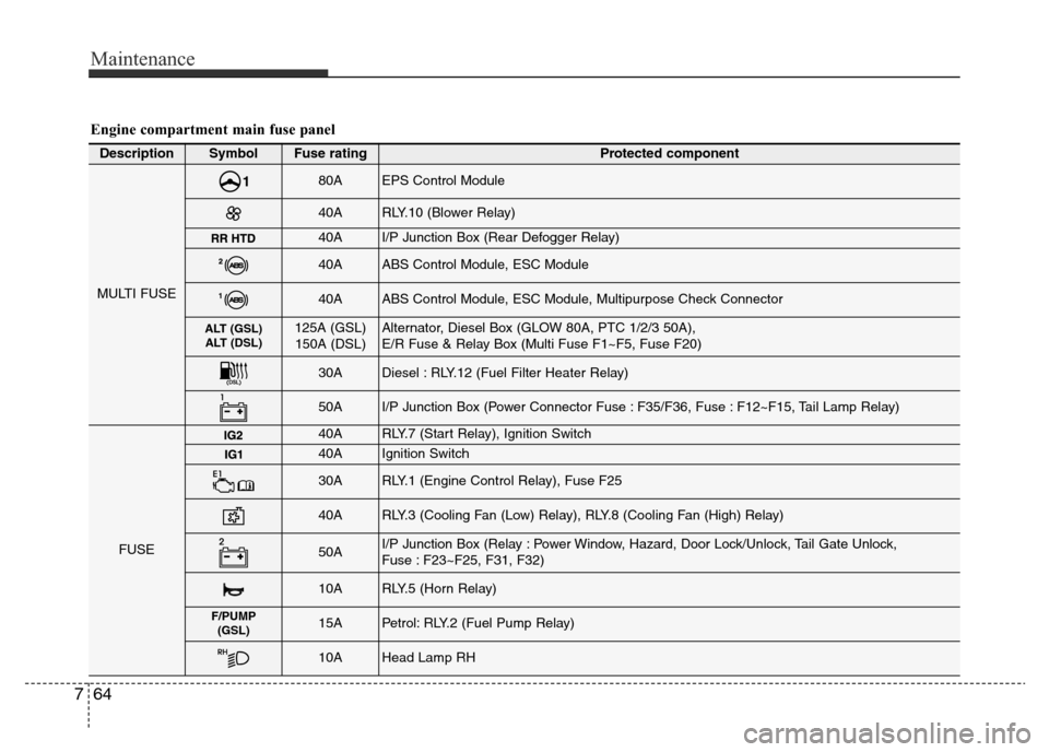 Hyundai Accent 2016 Owners Manual - RHD (UK. Australia) Maintenance
64 7
DescriptionSymbolFuse ratingProtected component
MULTI FUSE
80AEPS Control Module
40ARLY.10 (Blower Relay)
40AI/P Junction Box (Rear Defogger Relay)
40AABS Control Module, ESC Module
Hyundai Accent 2016 Owners Manual - RHD (UK. Australia) Maintenance
64 7
DescriptionSymbolFuse ratingProtected component
MULTI FUSE
80AEPS Control Module
40ARLY.10 (Blower Relay)
40AI/P Junction Box (Rear Defogger Relay)
40AABS Control Module, ESC Module