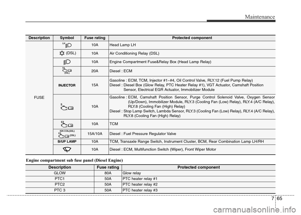 Hyundai Accent 2016 Owners Manual - RHD (UK. Australia) 765
Maintenance
Engine compartment sub fuse panel (Diesel Engine)
DescriptionFuse ratingProtected component
GLOW80A Glow relay
PTC150A PTC heater relay #1
PTC250A PTC heater relay #2
PTC 350A PTC heat Hyundai Accent 2016 Owners Manual - RHD (UK. Australia) 765
Maintenance
Engine compartment sub fuse panel (Diesel Engine)
DescriptionFuse ratingProtected component
GLOW80A Glow relay
PTC150A PTC heater relay #1
PTC250A PTC heater relay #2
PTC 350A PTC heat