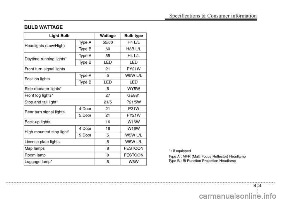 Hyundai Accent 2016  Owners Manual - RHD (UK. Australia) 83
Specifications & Consumer information
BULB WATTAGE
Light BulbWattageBulb type
Headlights (Low/High)Type A55/60H4 L/L
Type B60H3B L/L
Daytime running lights*Type A55H4 L/L
Type BLEDLED
Front turn si