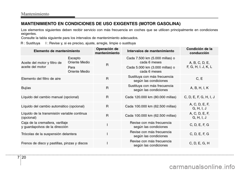 Hyundai Accent 2016  Manual del propietario (i25) (in Spanish) Mantenimiento
20 7
MANTENIMIENTO EN CONDICIONES DE USO EXIGENTES (MOTOR GASOLINA)
R : Sustituya     I : Revise y, si es preciso, ajuste, arregle, limpie o sustituya
Los elementos siguientes deben reci