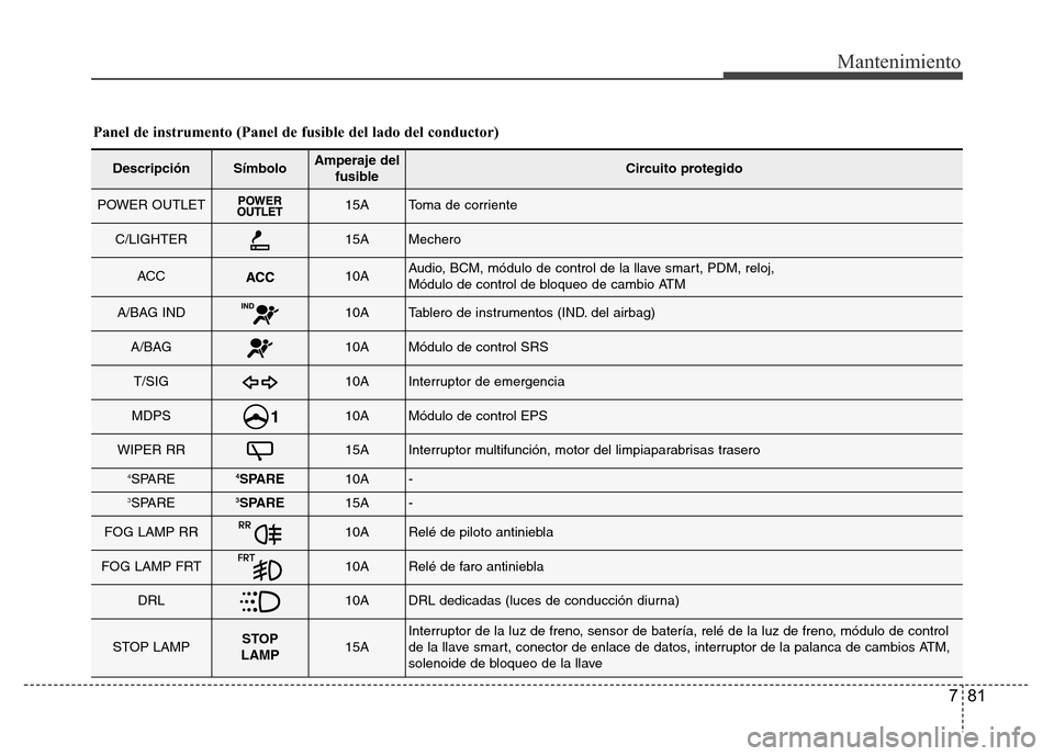 Hyundai Accent 2016  Manual del propietario (i25) (in Spanish) 81
Mantenimiento
Panel de instrumento (Panel de fusible del lado del conductor)
DescripciónSímboloAmperaje del
fusibleCircuito protegido
POWER OUTLET15AToma de corriente
C/LIGHTER15AMechero
ACC10AAu