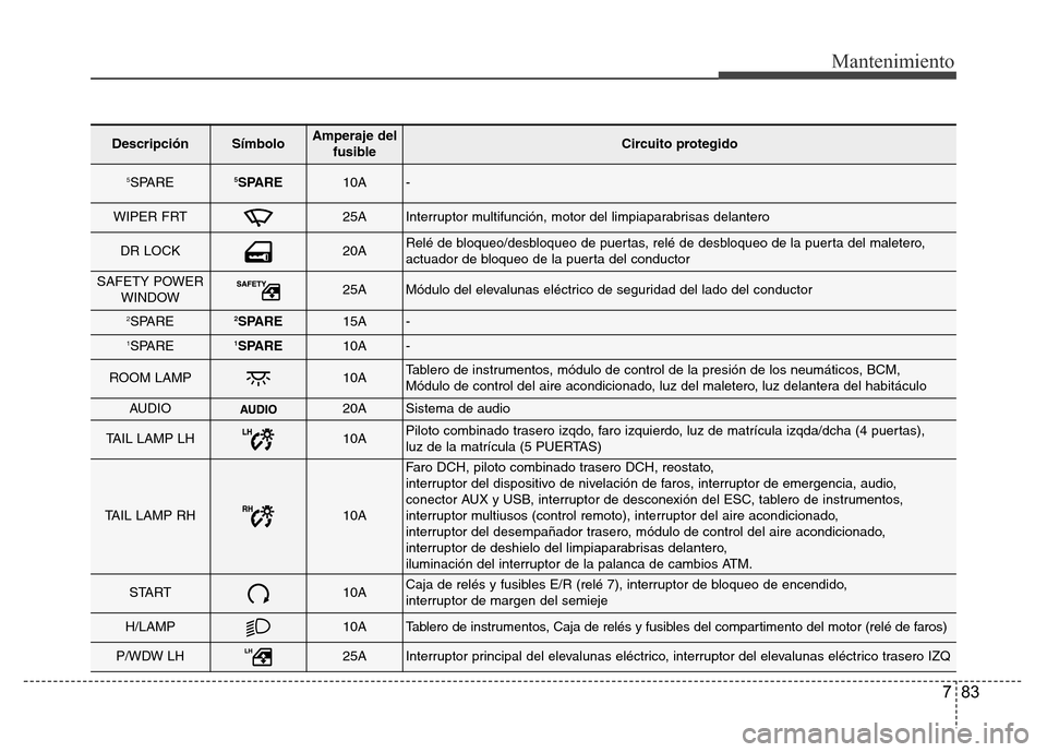 Hyundai Accent 2016 Manual del propietario (i25) (in Spanish) 83
Mantenimiento
DescripciónSímboloAmperaje del
fusibleCircuito protegido
5SPARE5SPARE10A-
WIPER FRT25AInterruptor multifunción, motor del limpiaparabrisas delantero
DR LOCK20ARelé de bloqueo/desb Hyundai Accent 2016 Manual del propietario (i25) (in Spanish) 83
Mantenimiento
DescripciónSímboloAmperaje del
fusibleCircuito protegido
5SPARE5SPARE10A-
WIPER FRT25AInterruptor multifunción, motor del limpiaparabrisas delantero
DR LOCK20ARelé de bloqueo/desb