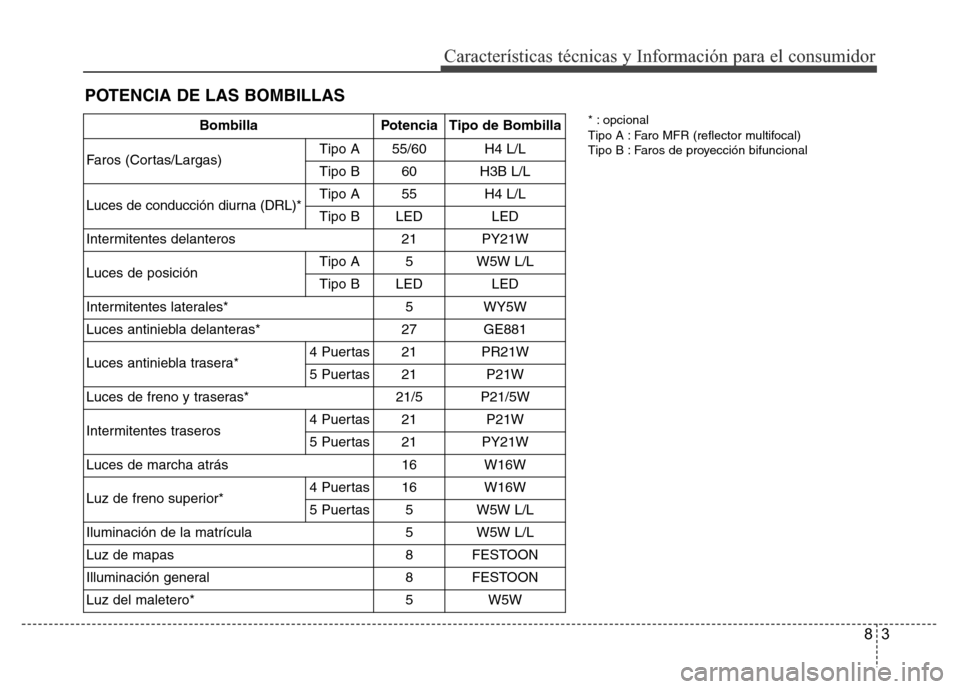 Hyundai Accent 2016  Manual del propietario (i25) (in Spanish) 83
POTENCIA DE LAS BOMBILLAS
Características técnicas y Información para el consumidor
Bombilla Potencia Tipo de Bombilla
Faros (Cortas/Largas)Tipo A 55/60 H4 L/L
Tipo B 60 H3B L/L
Luces de conducc