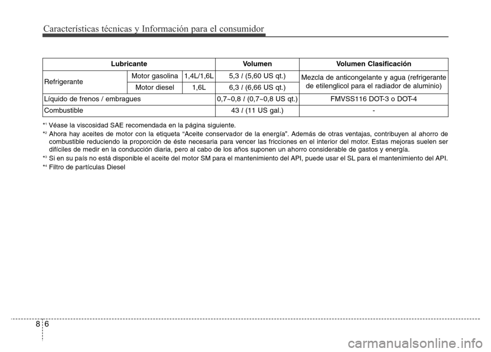 Hyundai Accent 2016  Manual del propietario (i25) (in Spanish) 6 8
Características técnicas y Información para el consumidor
Lubricante Volumen Volumen Clasificación
RefrigeranteMotor gasolina 1,4L/1,6L5,3 l(5,60 US qt.)
Mezcla de anticongelante y agua (refri