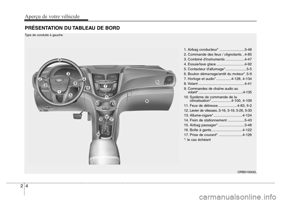 Hyundai Accent 2016  Manuel du propriétaire (in French) Aperçu de votre véhicule
42
PRÉSENTATION DU TABLEAU DE BORD
1. Airbag conducteur* .........................3-48
2. Commande des feux / clignotants ..4-85
3. Combiné dinstruments .................