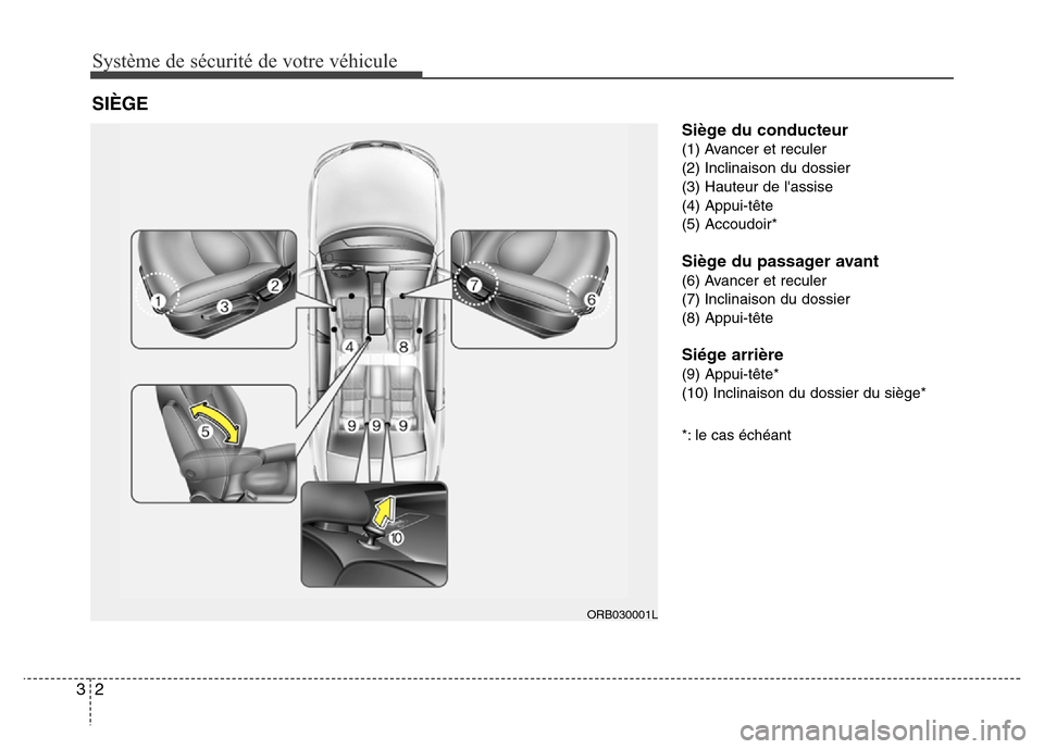 Hyundai Accent 2016 Manuel du propriétaire (in French) Système de sécurité de votre véhicule
23
Siège du conducteur
(1) Avancer et reculer
(2) Inclinaison du dossier
(3) Hauteur de lassise
(4) Appui-tête
(5) Accoudoir*
Siège du passager avant
(6) Hyundai Accent 2016 Manuel du propriétaire (in French) Système de sécurité de votre véhicule
23
Siège du conducteur
(1) Avancer et reculer
(2) Inclinaison du dossier
(3) Hauteur de lassise
(4) Appui-tête
(5) Accoudoir*
Siège du passager avant
(6)