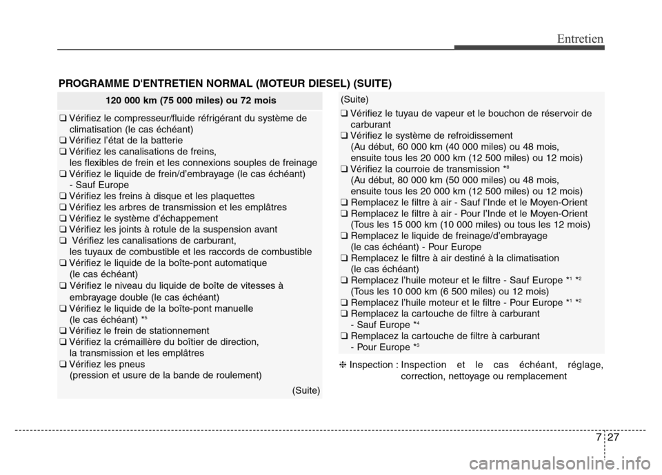 Hyundai Accent 2016 Manuel du propriétaire (in French) 727
Entretien
120 000 km (75 000 miles) ou 72 mois
❑Vérifiez le compresseur/fluide réfrigérant du système de
climatisation (le cas échéant)
❑ Vérifiez l’état de la batterie
❑ Vérifiez Hyundai Accent 2016 Manuel du propriétaire (in French) 727
Entretien
120 000 km (75 000 miles) ou 72 mois
❑Vérifiez le compresseur/fluide réfrigérant du système de
climatisation (le cas échéant)
❑ Vérifiez l’état de la batterie
❑ Vérifiez