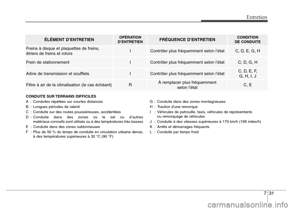 Hyundai Accent 2016 Manuel du propriétaire (in French) 731
Entretien
ÉLÉMENT D’ENTRETIENOPÉRATION
D’ENTRETIENFRÉQUENCE D’ENTRETIENCONDITION
DE CONDUITE
Freins à disque et plaquettes de freins,
étriers de freins et rotorsIContrôler plus fréq Hyundai Accent 2016 Manuel du propriétaire (in French) 731
Entretien
ÉLÉMENT D’ENTRETIENOPÉRATION
D’ENTRETIENFRÉQUENCE D’ENTRETIENCONDITION
DE CONDUITE
Freins à disque et plaquettes de freins,
étriers de freins et rotorsIContrôler plus fréq
