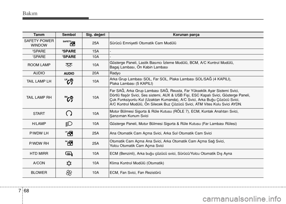 Hyundai Accent 2016  Kullanım Kılavuzu (in Turkish) Bakım
68 7
TanımSembolSig. değeriKorunan parça
SAFETY POWER
WINDOW25ASürücü Emniyetli Otomatik Cam Modülü
2SPARE2SPARE15A-1SPARE1SPARE10A-
ROOM LAMP10AGösterge Paneli, Lastik Basıncı İzle