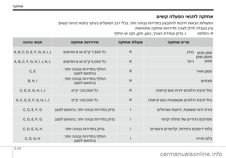 Hyundai Accent 2016 הוראות תפעול לנהג הקזחא
7-17
םישק הלעפה יאנתל הקזחא
.םישק הגיהנ יאנתב רקיעב םילעופה בכר ילכב ,רתוי ההובג תורידתב עצבתהל תובייח תוא Hyundai Accent 2016 הוראות תפעול לנהג הקזחא
7-17
םישק הלעפה יאנתל הקזחא
.םישק הגיהנ יאנתב רקיעב םילעופה בכר ילכב ,רתוי ההובג תורידתב עצבתהל תובייח תוא