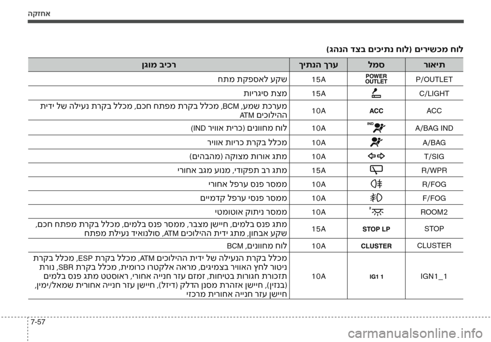 Hyundai Accent 2016  הוראות תפעול לנהג הקזחא
7-57
)גהנה דצב םיכיתנ חול( םירישכמ חול
רואית
למס
ךיתנה ךרע
ןגומ ביכר
P/OUTLET15Aחתמ תקפסאל עקש
C/LIGHT15Aתוירגיס תצמ
