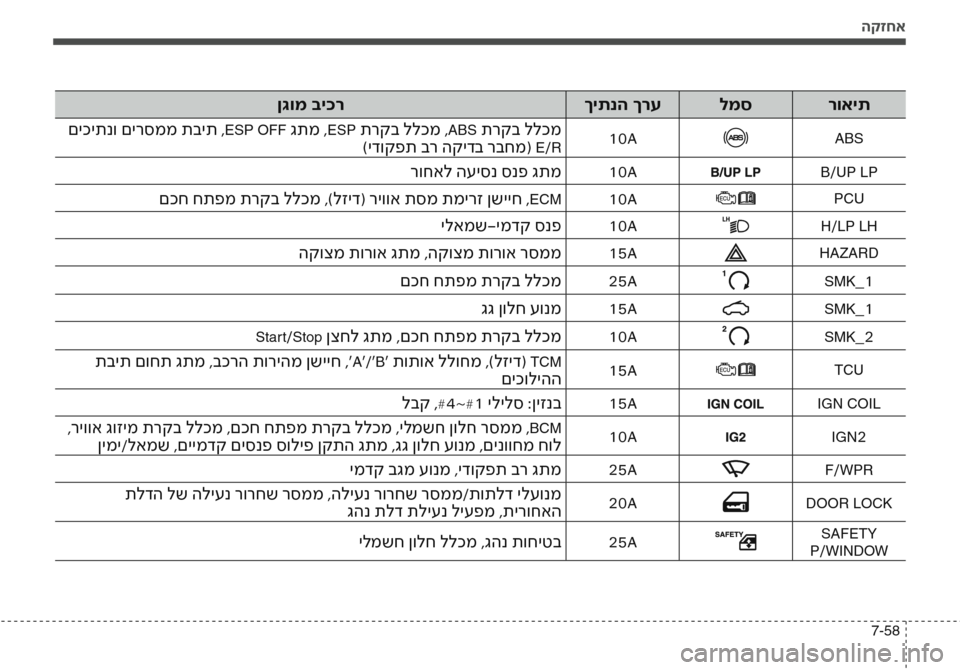 Hyundai Accent 2016  הוראות תפעול לנהג הקזחא
7-58
רואית
למס
ךיתנה ךרע
ןגומ ביכר
ABS10A םיכיתנו םירסממ תבית ,ESP OFF גתמ ,ESP תרקב ללכמ ,ABS תרקב ללכמ
)ידוקפת בר הק