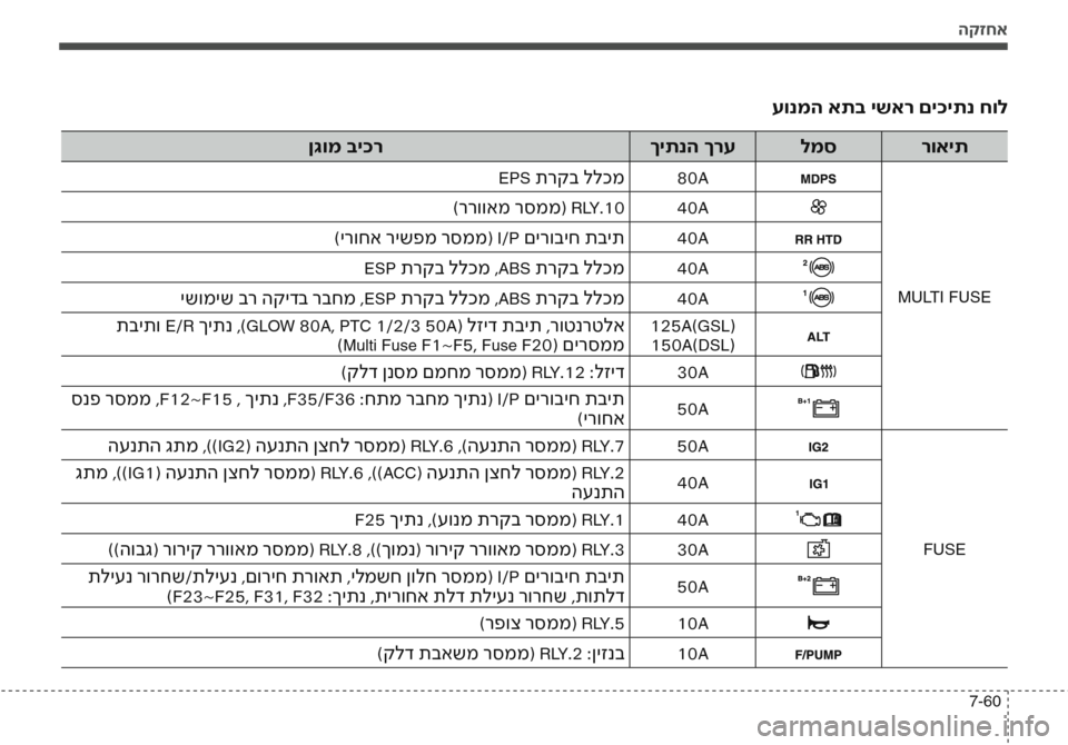 Hyundai Accent 2016  הוראות תפעול לנהג הקזחא
7-60
עונמה אתב ישאר םיכיתנ חול
רואית
למס
ךיתנה ךרע
ןגומ ביכר
MULTI FUSE
80A
EPS תרקב ללכמ
40A)ררוואמ רסממ( RLY.10
40A)ירוח