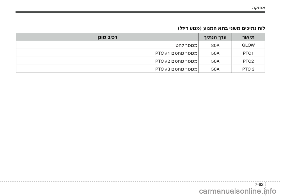 Hyundai Accent 2016  הוראות תפעול לנהג הקזחא
7-62
)לזיד עונמ( עונמה אתב ינשמ םיכיתנ חול
רואית
ךיתנה ךרע
ןגומ ביכר
GLOW80Aטהל רסממ
PTC1
50A
PTC #1 םמחמ רסממ
PTC2
50A
PTC 