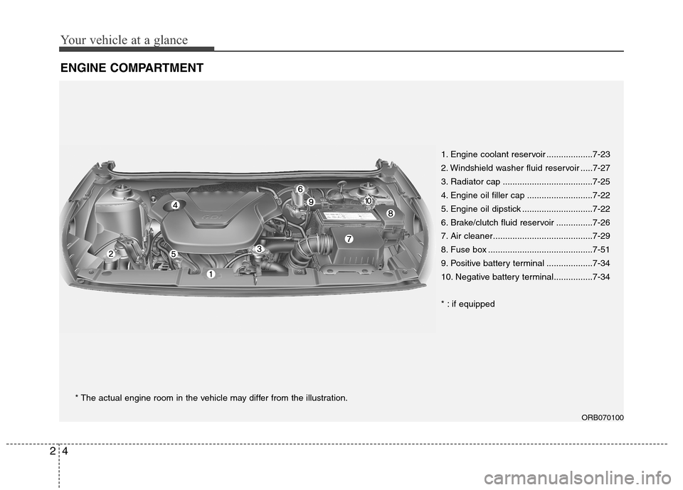 Hyundai Accent 2015  Owners Manual Your vehicle at a glance
4 2
ENGINE COMPARTMENT
ORB070100
* The actual engine room in the vehicle may differ from the illustration.1. Engine coolant reservoir ...................7-23
2. Windshield was
