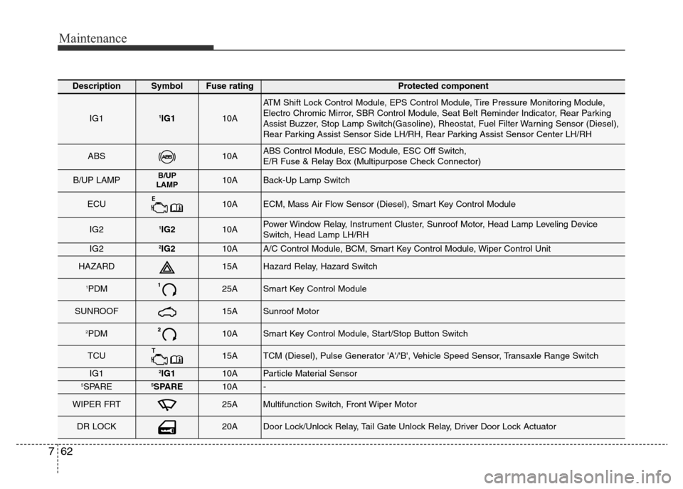 Hyundai Accent 2015 Owners Manual - RHD (UK. Australia) Maintenance
62 7
DescriptionSymbolFuse ratingProtected component
IG11IG110A
ATM Shift Lock Control Module, EPS Control Module, Tire Pressure Monitoring Module,
Electro Chromic Mirror, SBR Control Modu Hyundai Accent 2015 Owners Manual - RHD (UK. Australia) Maintenance
62 7
DescriptionSymbolFuse ratingProtected component
IG11IG110A
ATM Shift Lock Control Module, EPS Control Module, Tire Pressure Monitoring Module,
Electro Chromic Mirror, SBR Control Modu