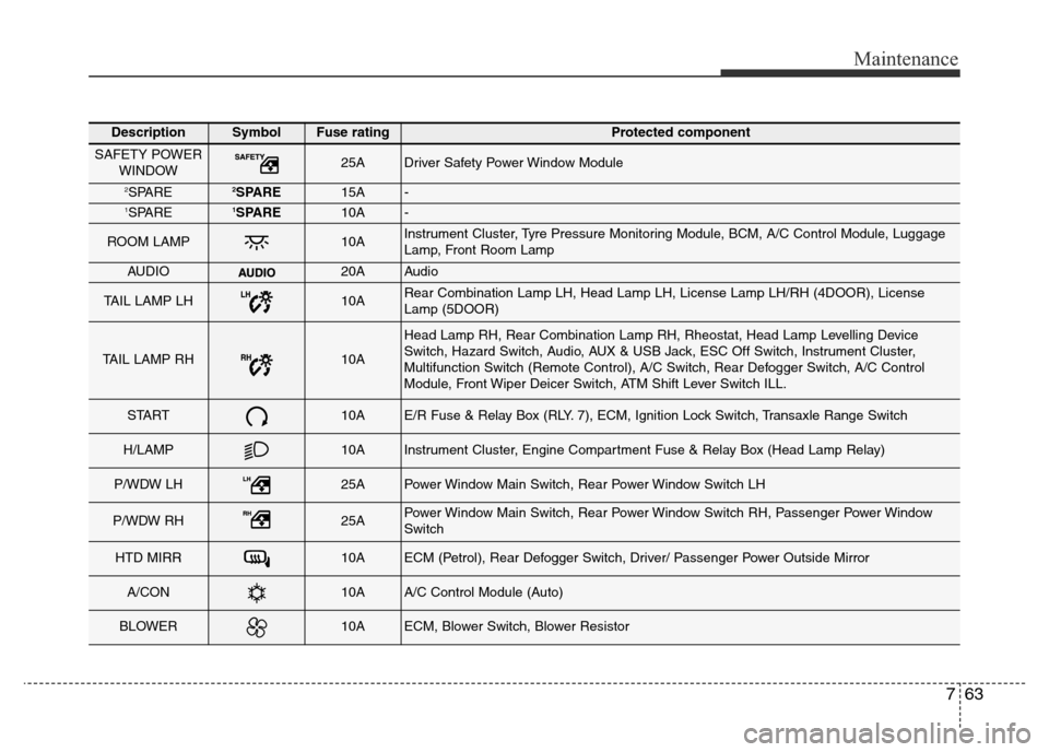 Hyundai Accent 2015 Owners Manual - RHD (UK. Australia) 763
Maintenance
DescriptionSymbolFuse ratingProtected component
SAFETY POWER
WINDOW25ADriver Safety Power Window Module
2SPARE2SPARE15A-1SPARE1SPARE10A-
ROOM LAMP10AInstrument Cluster, Tyre Pressure M Hyundai Accent 2015 Owners Manual - RHD (UK. Australia) 763
Maintenance
DescriptionSymbolFuse ratingProtected component
SAFETY POWER
WINDOW25ADriver Safety Power Window Module
2SPARE2SPARE15A-1SPARE1SPARE10A-
ROOM LAMP10AInstrument Cluster, Tyre Pressure M