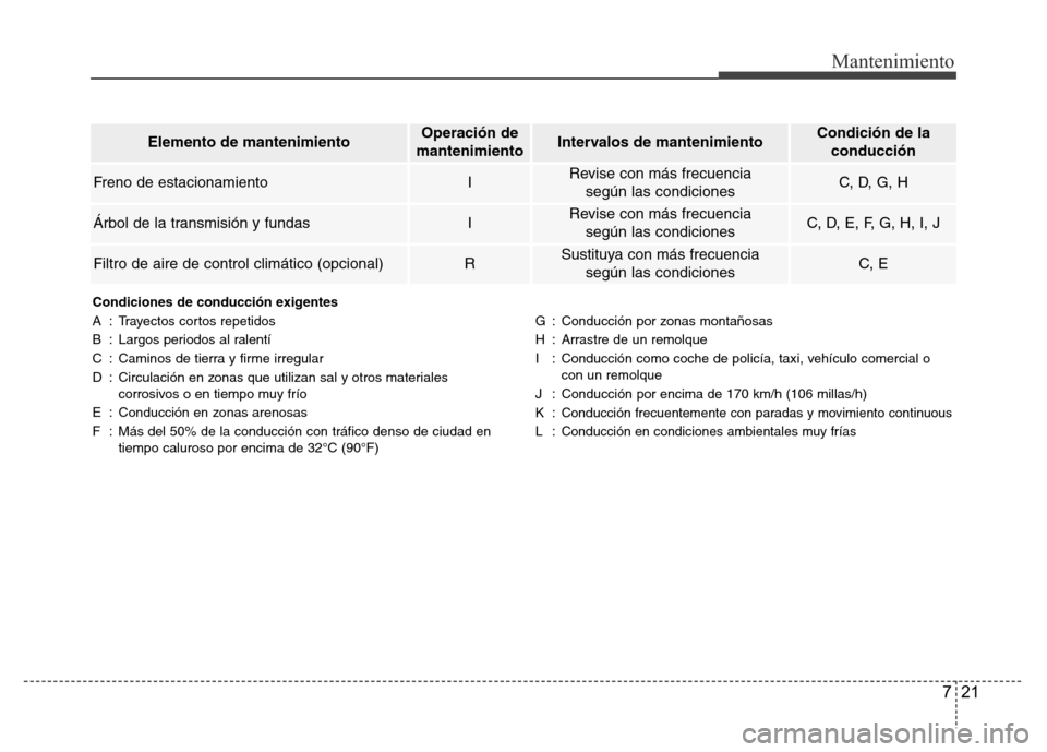 Hyundai Accent 2015 Manual del propietario (i25) (in Spanish) 721
Mantenimiento
Elemento de mantenimientoOperación de
mantenimientoIntervalos de mantenimientoCondición de la
conducción
Freno de estacionamientoIRevise con más frecuencia
según las condicione Hyundai Accent 2015 Manual del propietario (i25) (in Spanish) 721
Mantenimiento
Elemento de mantenimientoOperación de
mantenimientoIntervalos de mantenimientoCondición de la
conducción
Freno de estacionamientoIRevise con más frecuencia
según las condicione
