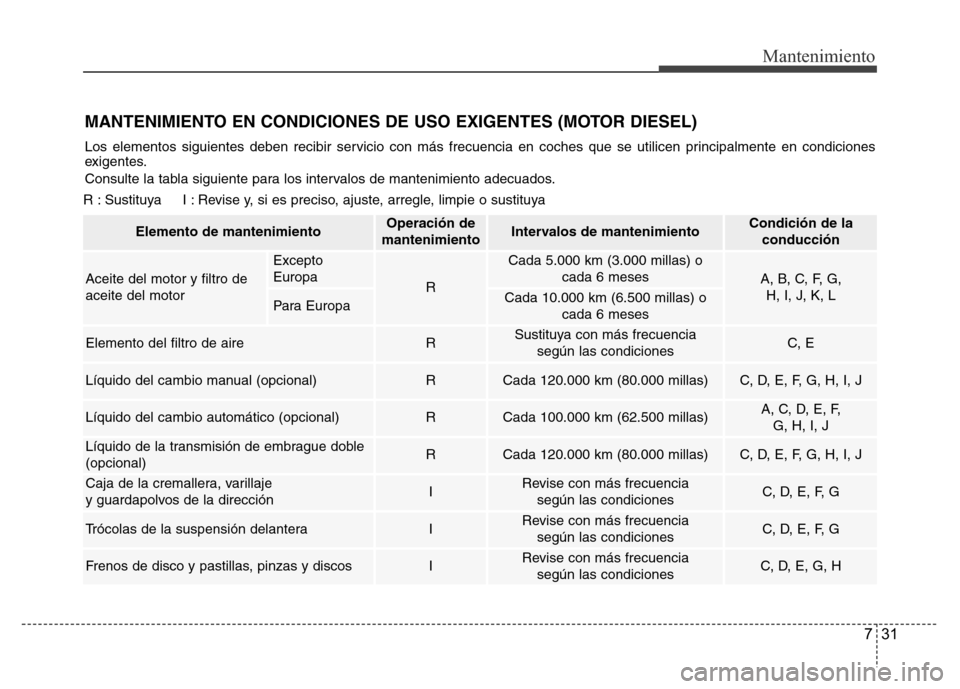 Hyundai Accent 2015 Manual del propietario (i25) (in Spanish) 731
Mantenimiento
MANTENIMIENTO EN CONDICIONES DE USO EXIGENTES (MOTOR DIESEL)
R : Sustituya I : Revise y, si es preciso, ajuste, arregle, limpie o sustituya
Los elementos siguientes deben recibir Hyundai Accent 2015 Manual del propietario (i25) (in Spanish) 731
Mantenimiento
MANTENIMIENTO EN CONDICIONES DE USO EXIGENTES (MOTOR DIESEL)
R : Sustituya I : Revise y, si es preciso, ajuste, arregle, limpie o sustituya
Los elementos siguientes deben recibir