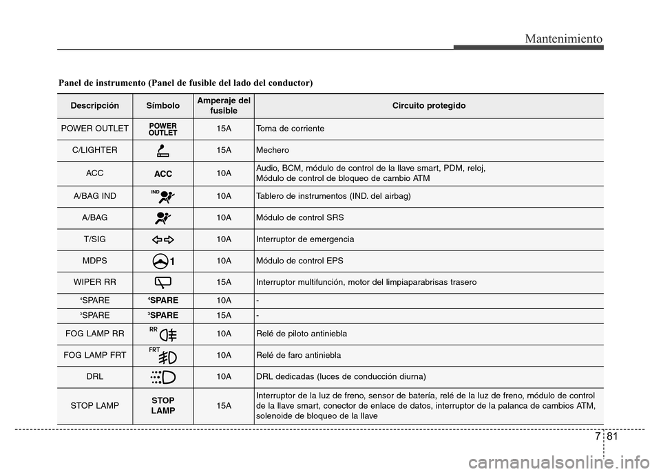 Hyundai Accent 2015 Manual del propietario (i25) (in Spanish) 81
Mantenimiento
Panel de instrumento (Panel de fusible del lado del conductor)
DescripciónSímboloAmperaje del
fusibleCircuito protegido
POWER OUTLET15AToma de corriente
C/LIGHTER15AMechero
ACC10AAu Hyundai Accent 2015 Manual del propietario (i25) (in Spanish) 81
Mantenimiento
Panel de instrumento (Panel de fusible del lado del conductor)
DescripciónSímboloAmperaje del
fusibleCircuito protegido
POWER OUTLET15AToma de corriente
C/LIGHTER15AMechero
ACC10AAu