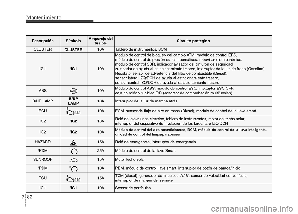 Hyundai Accent 2015 Manual del propietario (i25) (in Spanish) Mantenimiento
7
DescripciónSímboloAmperaje del
fusibleCircuito protegido
CLUSTER10ATablero de instrumentos, BCM
IG11IG110A
Módulo de control de bloqueo del cambio ATM, módulo de control EPS,
mód Hyundai Accent 2015 Manual del propietario (i25) (in Spanish) Mantenimiento
7
DescripciónSímboloAmperaje del
fusibleCircuito protegido
CLUSTER10ATablero de instrumentos, BCM
IG11IG110A
Módulo de control de bloqueo del cambio ATM, módulo de control EPS,
mód
