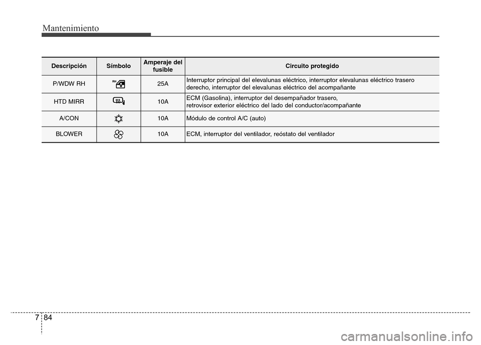 Hyundai Accent 2015 Manual del propietario (i25) (in Spanish) Mantenimiento
84 7
DescripciónSímboloAmperaje del
fusibleCircuito protegido
P/WDW RH25AInterruptor principal del elevalunas eléctrico, interruptor elevalunas eléctrico trasero
derecho, interruptor Hyundai Accent 2015 Manual del propietario (i25) (in Spanish) Mantenimiento
84 7
DescripciónSímboloAmperaje del
fusibleCircuito protegido
P/WDW RH25AInterruptor principal del elevalunas eléctrico, interruptor elevalunas eléctrico trasero
derecho, interruptor