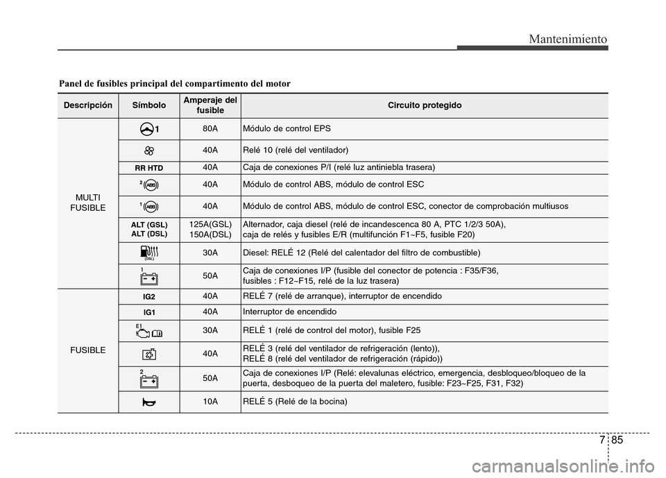 Hyundai Accent 2015 Manual del propietario (i25) (in Spanish) 785
Mantenimiento
DescripciónSímboloAmperaje del
fusibleCircuito protegido
MULTI
FUSIBLE
80AMódulo de control EPS
40ARelé 10 (relé del ventilador)
40ACaja de conexiones P/I (relé luz antiniebla Hyundai Accent 2015 Manual del propietario (i25) (in Spanish) 785
Mantenimiento
DescripciónSímboloAmperaje del
fusibleCircuito protegido
MULTI
FUSIBLE
80AMódulo de control EPS
40ARelé 10 (relé del ventilador)
40ACaja de conexiones P/I (relé luz antiniebla
