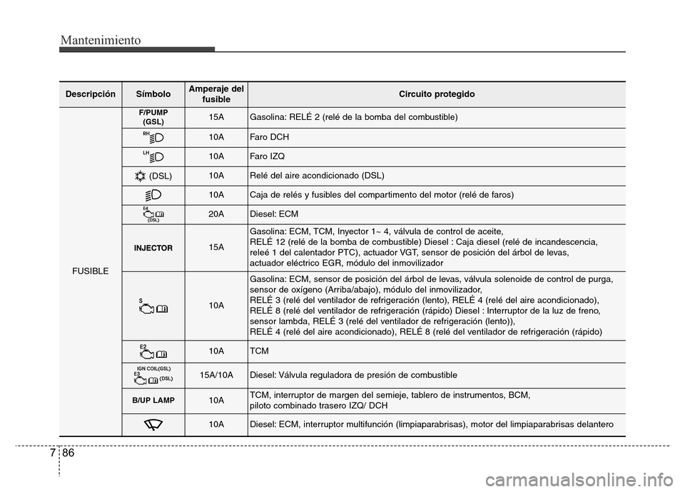 Hyundai Accent 2015 Manual del propietario (i25) (in Spanish) Mantenimiento
86 7
DescripciónSímboloAmperaje del
fusibleCircuito protegido
FUSIBLE
F/PUMP
(GSL)15AGasolina: RELÉ 2 (relé de la bomba del combustible)
10AFaro DCH
10AFaro IZQ
10ARelé del aire ac Hyundai Accent 2015 Manual del propietario (i25) (in Spanish) Mantenimiento
86 7
DescripciónSímboloAmperaje del
fusibleCircuito protegido
FUSIBLE
F/PUMP
(GSL)15AGasolina: RELÉ 2 (relé de la bomba del combustible)
10AFaro DCH
10AFaro IZQ
10ARelé del aire ac