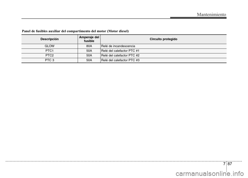 Hyundai Accent 2015 Manual del propietario (i25) (in Spanish) 787
Mantenimiento
Panel de fusibles auxiliar del compartimento del motor (Motor diesel)
DescripciónAmperaje del
fusibleCircuito protegido
GLOW80A Relé de incandescencia
PTC150A Relé del calefactor Hyundai Accent 2015 Manual del propietario (i25) (in Spanish) 787
Mantenimiento
Panel de fusibles auxiliar del compartimento del motor (Motor diesel)
DescripciónAmperaje del
fusibleCircuito protegido
GLOW80A Relé de incandescencia
PTC150A Relé del calefactor