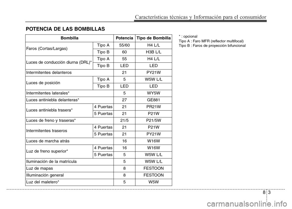 Hyundai Accent 2015  Manual del propietario (i25) (in Spanish) 83
POTENCIA DE LAS BOMBILLAS
Características técnicas y Información para el consumidor
Bombilla Potencia Tipo de Bombilla
Faros (Cortas/Largas)Tipo A 55/60 H4 L/L
Tipo B 60 H3B L/L
Luces de conducc