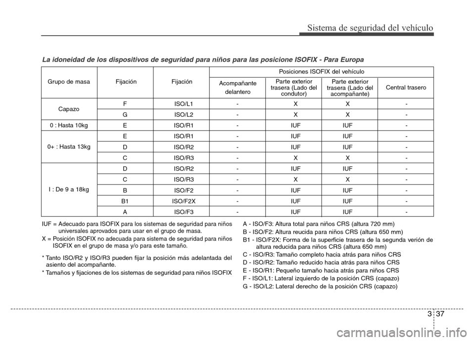 Hyundai Accent 2015  Manual del propietario (i25) (in Spanish) 337
Sistema de seguridad del vehículo
La idoneidad de los dispositivos de seguridad para niños para las posicione ISOFIX - Para Europa
F ISO/L1 - X X - 
G ISO/L2 - X X - 
E ISO/R1 - IUF IUF - 
E ISO