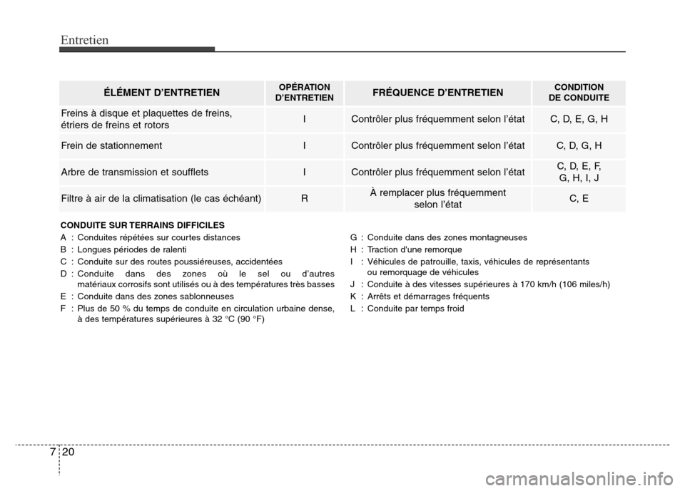Hyundai Accent 2015 Manuel du propriétaire (in French) Entretien
20
7
ÉLÉMENT D’ENTRETIENOPÉRATION
D’ENTRETIENFRÉQUENCE D’ENTRETIENCONDITION
DE CONDUITE
Freins à disque et plaquettes de freins,
étriers de freins et rotorsIContrôler plus fré Hyundai Accent 2015 Manuel du propriétaire (in French) Entretien
20
7
ÉLÉMENT D’ENTRETIENOPÉRATION
D’ENTRETIENFRÉQUENCE D’ENTRETIENCONDITION
DE CONDUITE
Freins à disque et plaquettes de freins,
étriers de freins et rotorsIContrôler plus fré