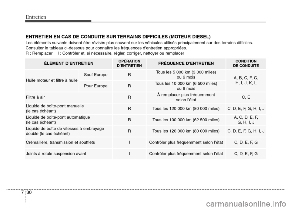 Hyundai Accent 2015 Manuel du propriétaire (in French) Entretien
30
7
ENTRETIEN EN CAS DE CONDUITE SUR TERRAINS DIFFICILES (MOTEUR DIESEL)
Les éléments suivants doivent être révisés plus souvent sur les véhicules utilisés principalement sur des ter Hyundai Accent 2015 Manuel du propriétaire (in French) Entretien
30
7
ENTRETIEN EN CAS DE CONDUITE SUR TERRAINS DIFFICILES (MOTEUR DIESEL)
Les éléments suivants doivent être révisés plus souvent sur les véhicules utilisés principalement sur des ter