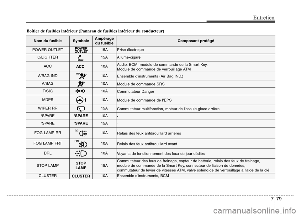 Hyundai Accent 2015 Manuel du propriétaire (in French) 779
Entretien
Boîtier de fusibles intérieur (Panneau de fusibles intérieur du conducteur)
Nom du fusibleSymboleAmpéragedu fusibleComposant protégé
POWER OUTLET15APrise électrique
C/LIGHTER15AAl Hyundai Accent 2015 Manuel du propriétaire (in French) 779
Entretien
Boîtier de fusibles intérieur (Panneau de fusibles intérieur du conducteur)
Nom du fusibleSymboleAmpéragedu fusibleComposant protégé
POWER OUTLET15APrise électrique
C/LIGHTER15AAl