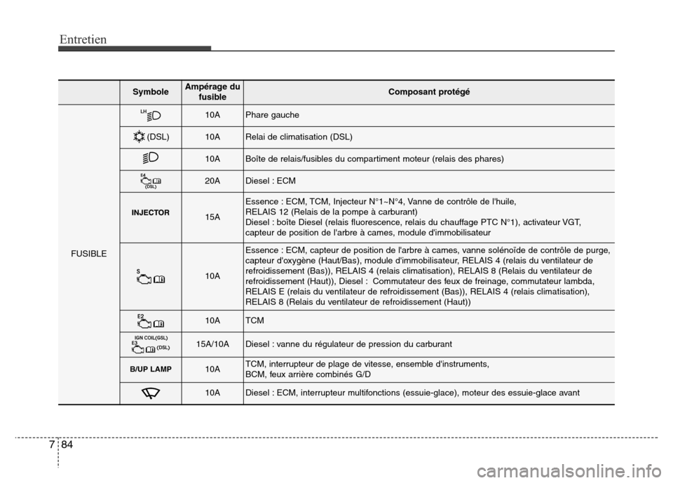 Hyundai Accent 2015  Manuel du propriétaire (in French) Entretien
84
7
SymboleAmpérage du
fusibleComposant protégé
FUSIBLE
10APhare gauche
10ARelai de climatisation (DSL)
10ABoîte de relais/fusibles du compartiment moteur (relais des phares)
20ADiesel 