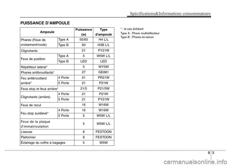 Hyundai Accent 2015 Manuel du propriétaire (in French) 83
Spécifications&Informations consommateurs
PUISSANCE D’AMPOULE
* : le cas échéant
Type A : Phare multiréflecteur
Type B : Phares bi-xénonAmpoulePuissance(w)Type
dampoule
Phares (Feux de
croi Hyundai Accent 2015 Manuel du propriétaire (in French) 83
Spécifications&Informations consommateurs
PUISSANCE D’AMPOULE
* : le cas échéant
Type A : Phare multiréflecteur
Type B : Phares bi-xénonAmpoulePuissance(w)Type
dampoule
Phares (Feux de
croi