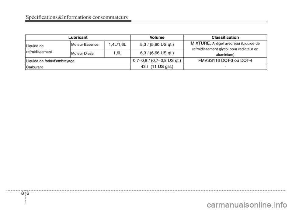Hyundai Accent 2015 Manuel du propriétaire (in French) Spécifications&Informations consommateurs
68
LubricantVolumeClassification
Liquide de
refroidissementMoteur Essence1,4L/1,6L
5,3
l(5,60 US qt.) MIXTURE, Antigel avec eau (Liquide de
refroidissement Hyundai Accent 2015 Manuel du propriétaire (in French) Spécifications&Informations consommateurs
68
LubricantVolumeClassification
Liquide de
refroidissementMoteur Essence1,4L/1,6L
5,3
l(5,60 US qt.) MIXTURE, Antigel avec eau (Liquide de
refroidissement