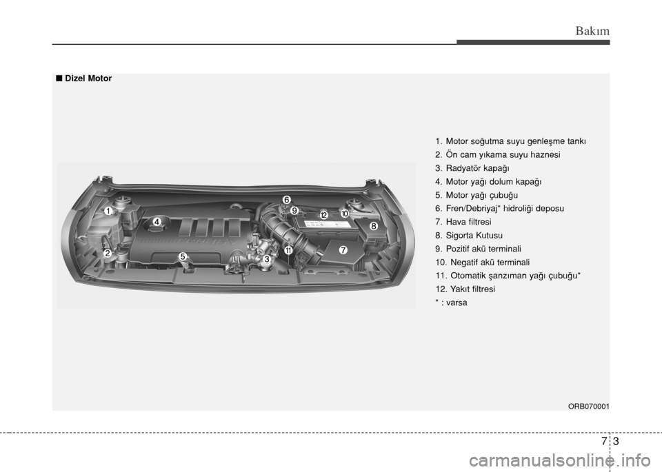 Hyundai Accent 2015  Kullanım Kılavuzu (in Turkish) 73
Bakım
ORB070001
1.  Motor soğutma suyu genleşme tankı
2.  Ön cam yıkama suyu haznesi
3. Radyatör kapağı
4.  Motor yağı dolum kapağı
5.  Motor yağı çubuğu
6.  Fren/Debriyaj* hidroli